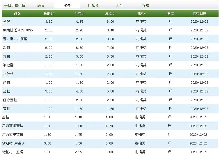北京沙糖桔12月2日行情：价格平稳中果每斤最低3元最高6元